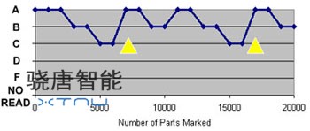 Direct Part Mark Quality Over Time with Verifier