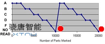 Direct Part Mark Quality Over Time with Reader