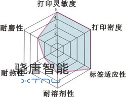 蜡基碳带材质特性