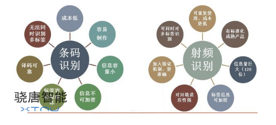 RFID电子标签和条形码标签是一样的吗？