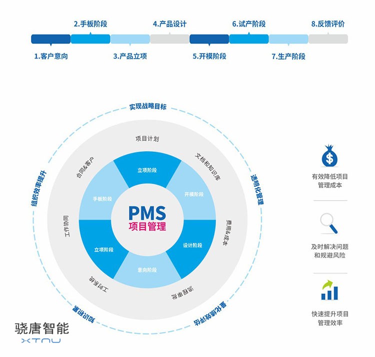 产品管理系统（PMS）助您提升公司产品管控