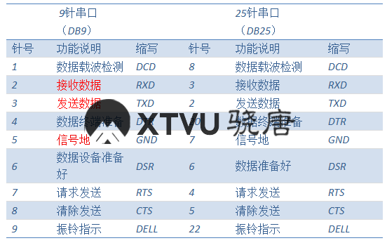 串行接口（交叉线和直连线的区别）